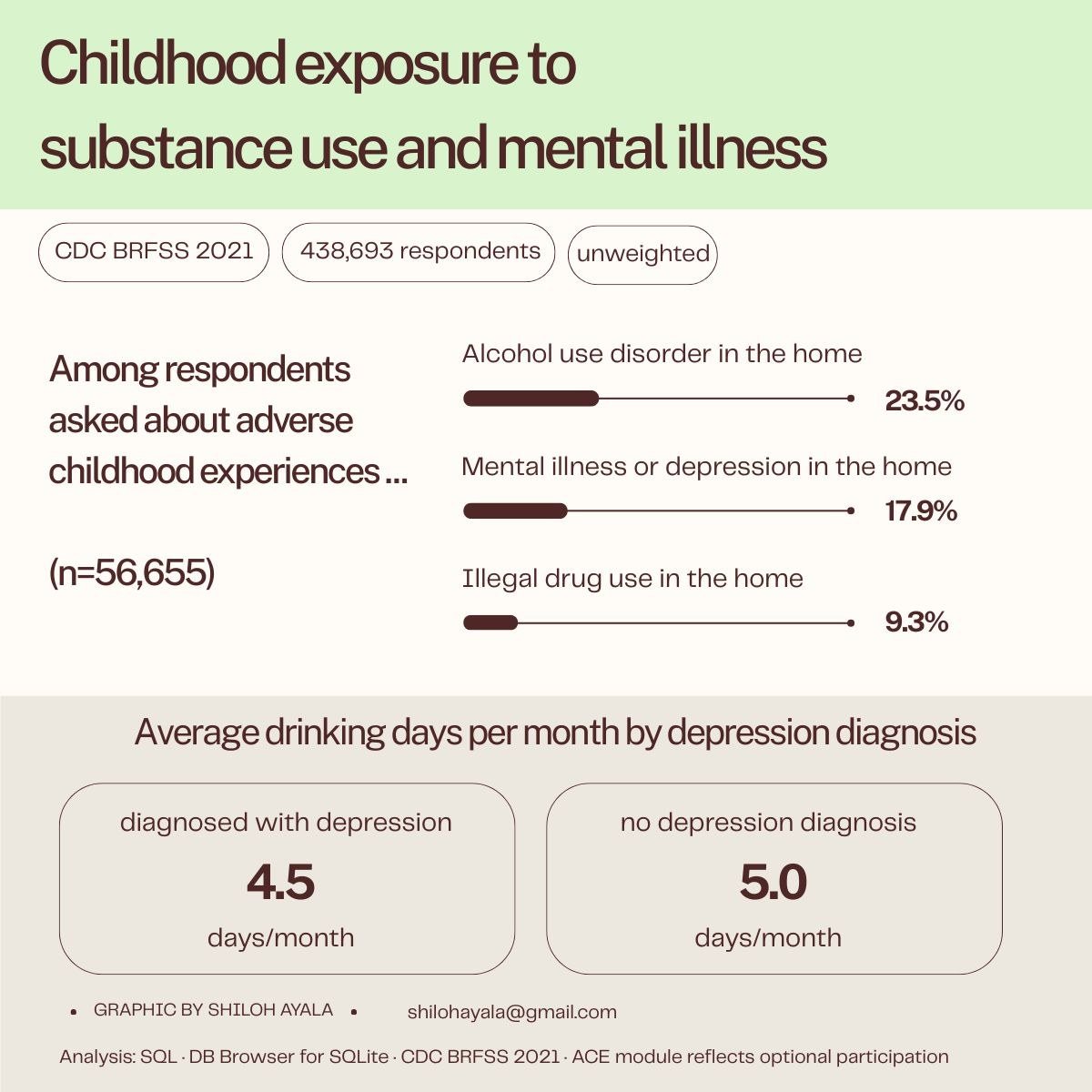 Infographic: among 56,655 respondents asked about adverse childhood experiences, 23.5% recalled alcohol use disorder in the home, 17.9% mental illness or depression, 9.3% illegal drug use. Average drinking days per month: 4.5 with a depression diagnosis, 5.0 without