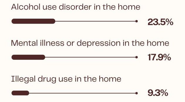 Bar chart of adverse childhood experiences: alcohol use disorder in the home 23.5%, mental illness 17.9%, illegal drug use 9.3%
