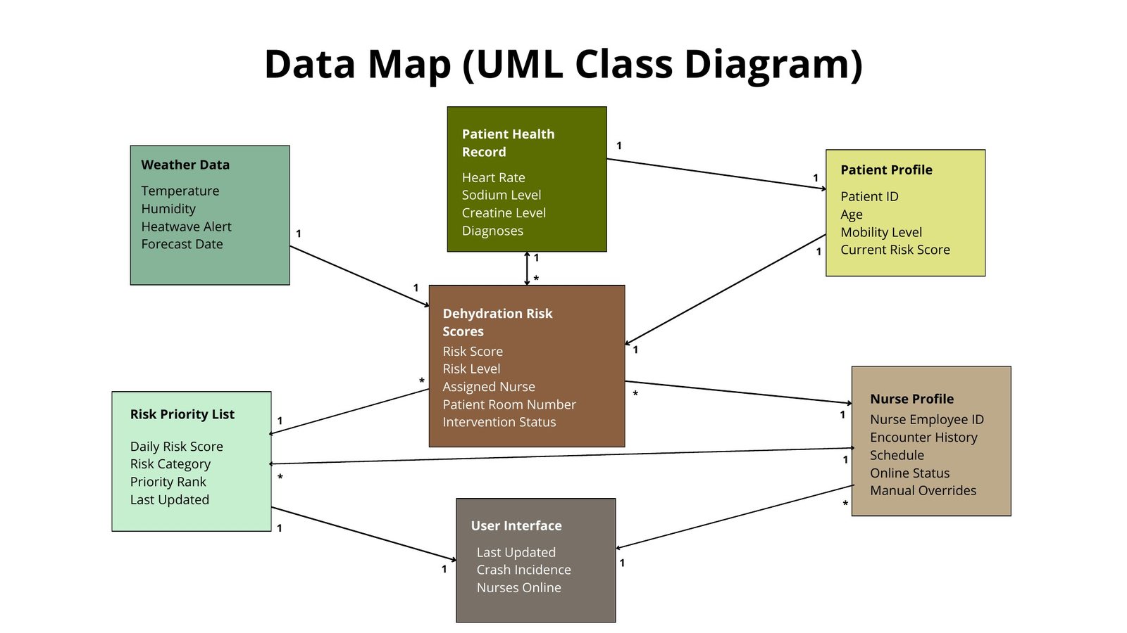 UML class diagram linking weather data, patient health record and patient profile to dehydration risk scores, which feed a risk priority list, nurse profiles and the user interface